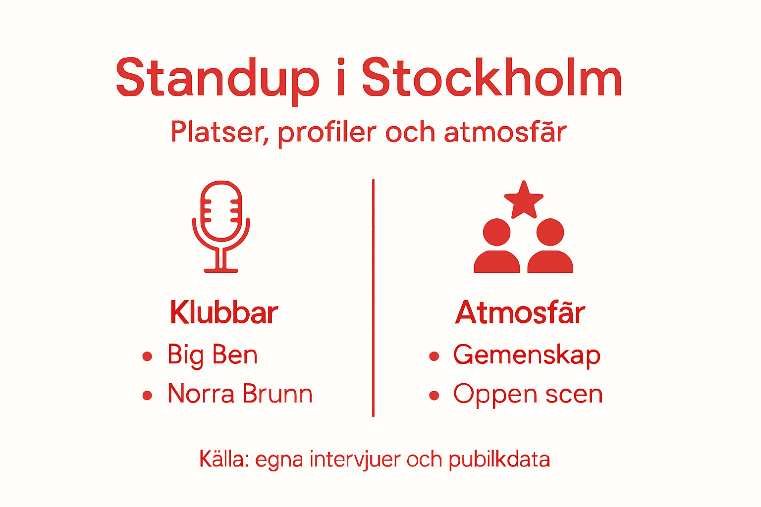 En översikt i bildform över Stockholms standupscen och den speciella stämningen på olika klubbar