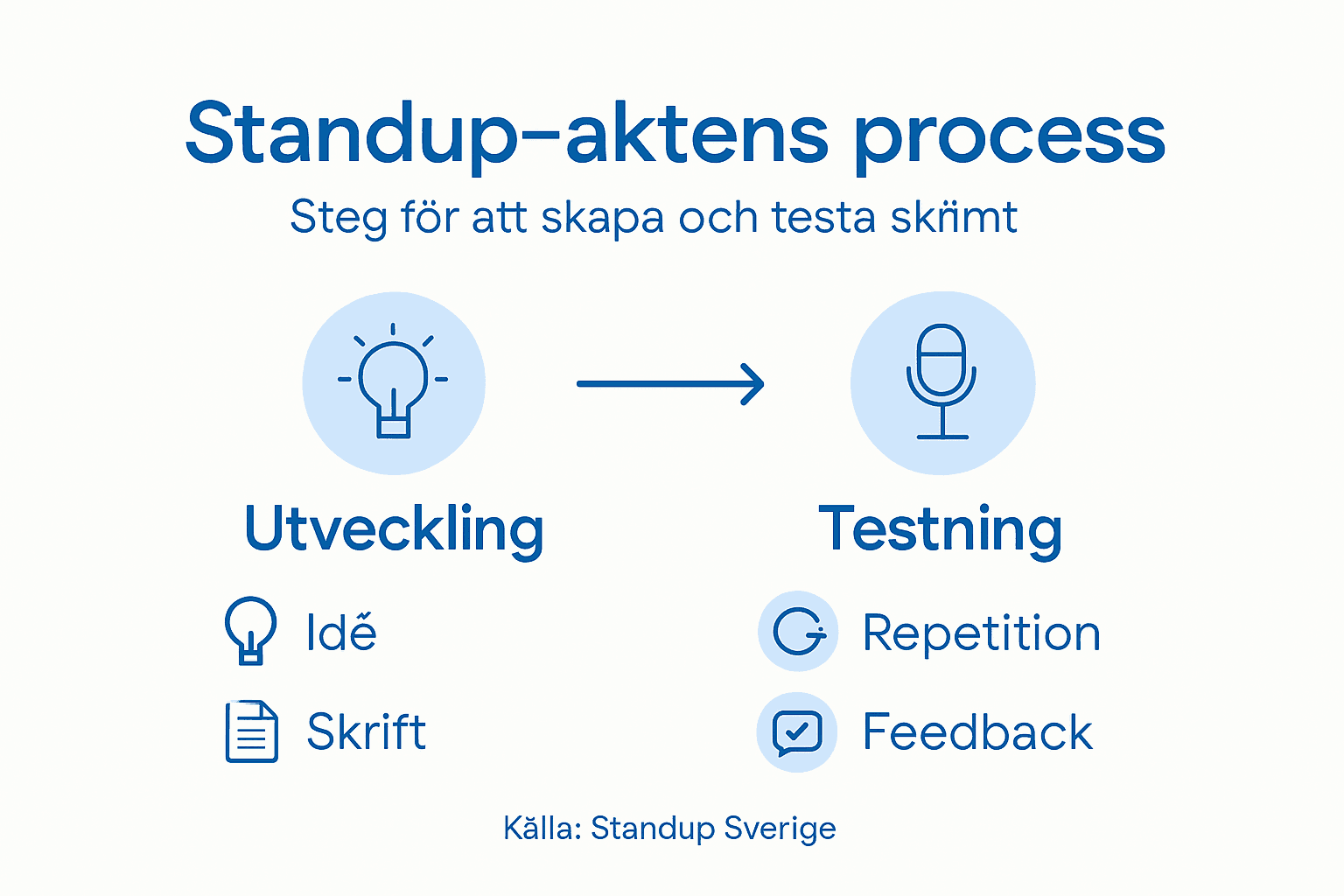 Grafik som visar de olika stegen i hur ett standupnummer växer fram