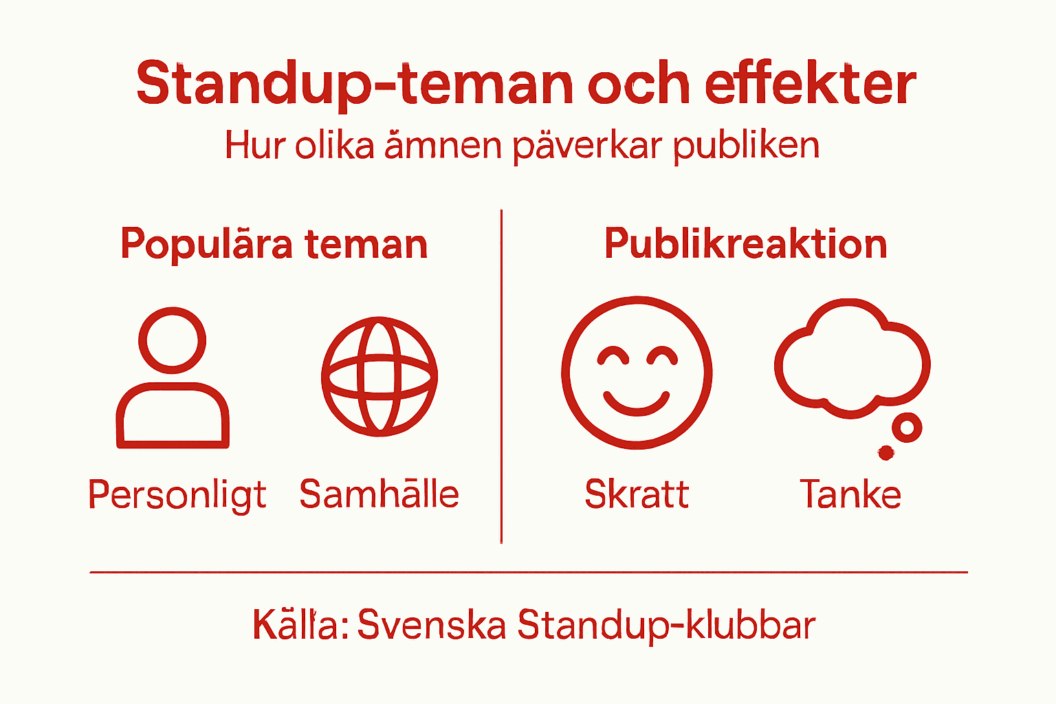 Grafisk översikt: olika teman inom standup och hur publiken brukar reagera på dem