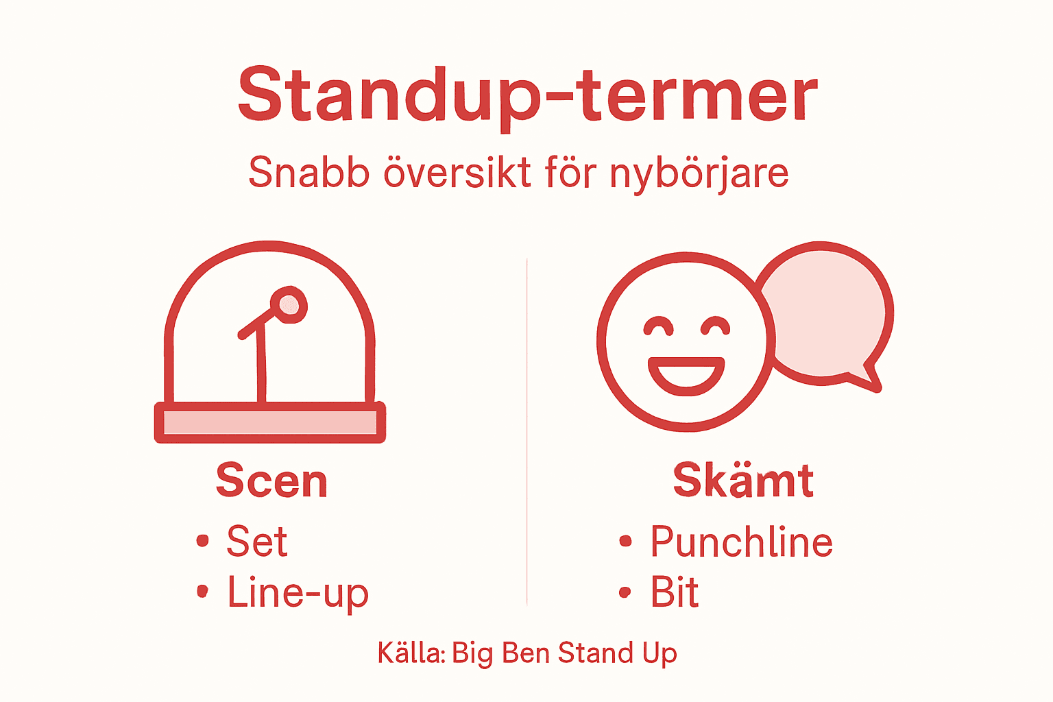 Informationsgrafik som förklarar grundläggande begrepp och olika typer inom standup