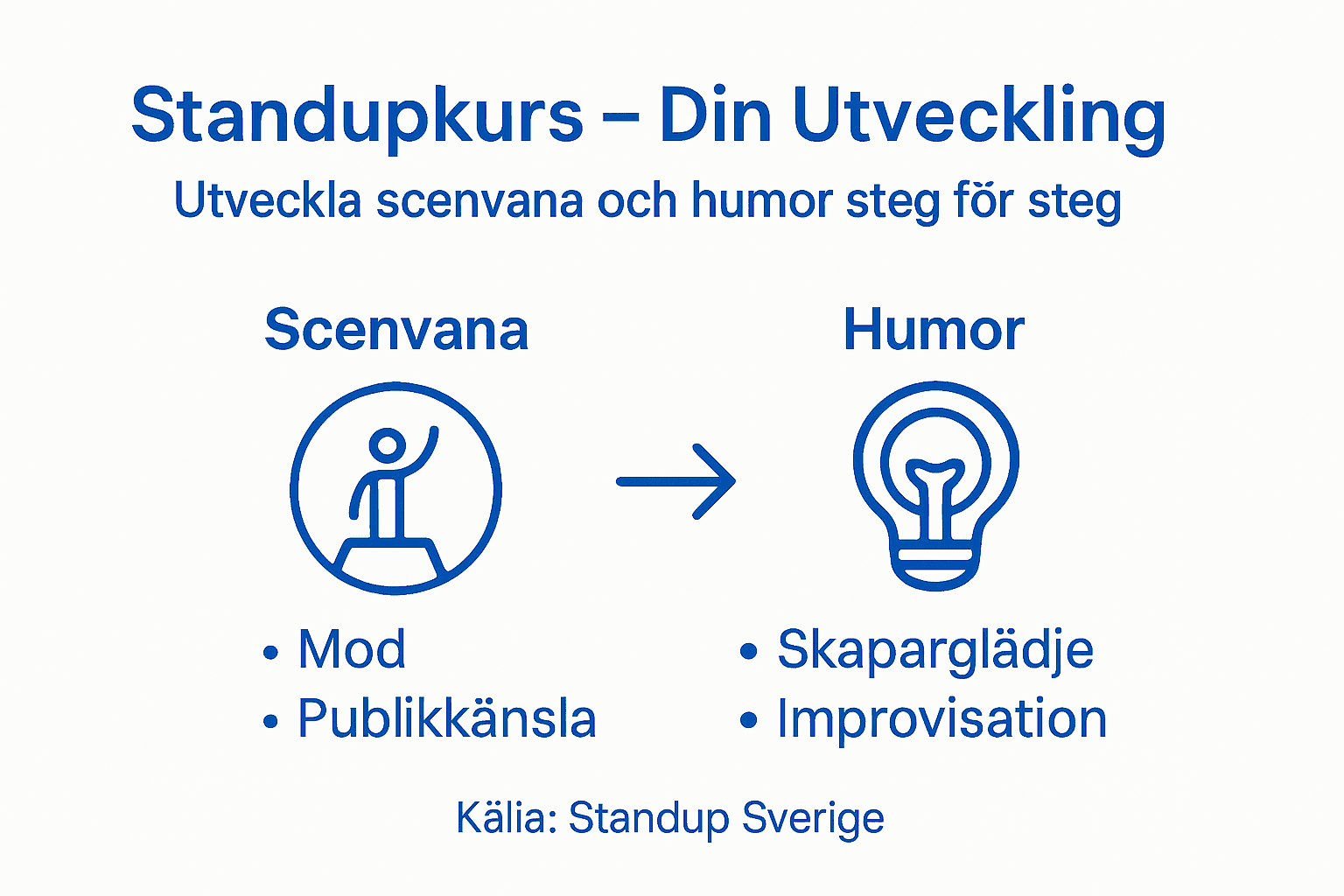 Grafisk översikt: Så utvecklas du under en standupkurs