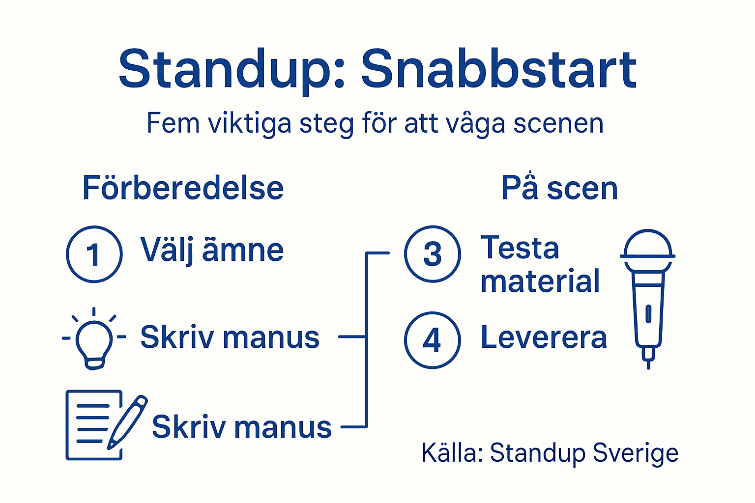 Infografik: Så gör du din standuppremiär i fem enkla steg