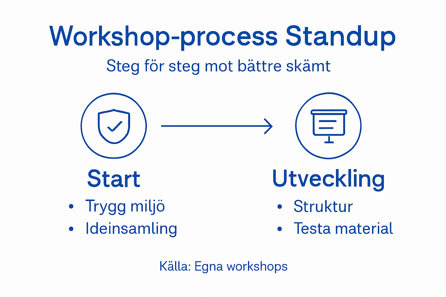 Översiktlig infografik som visar processen för en standup-workshop