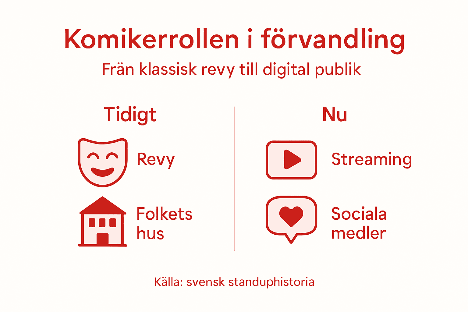 En infografik som visar hur komikerns roll har utvecklats – från klassisk revy till dagens digitala scen.