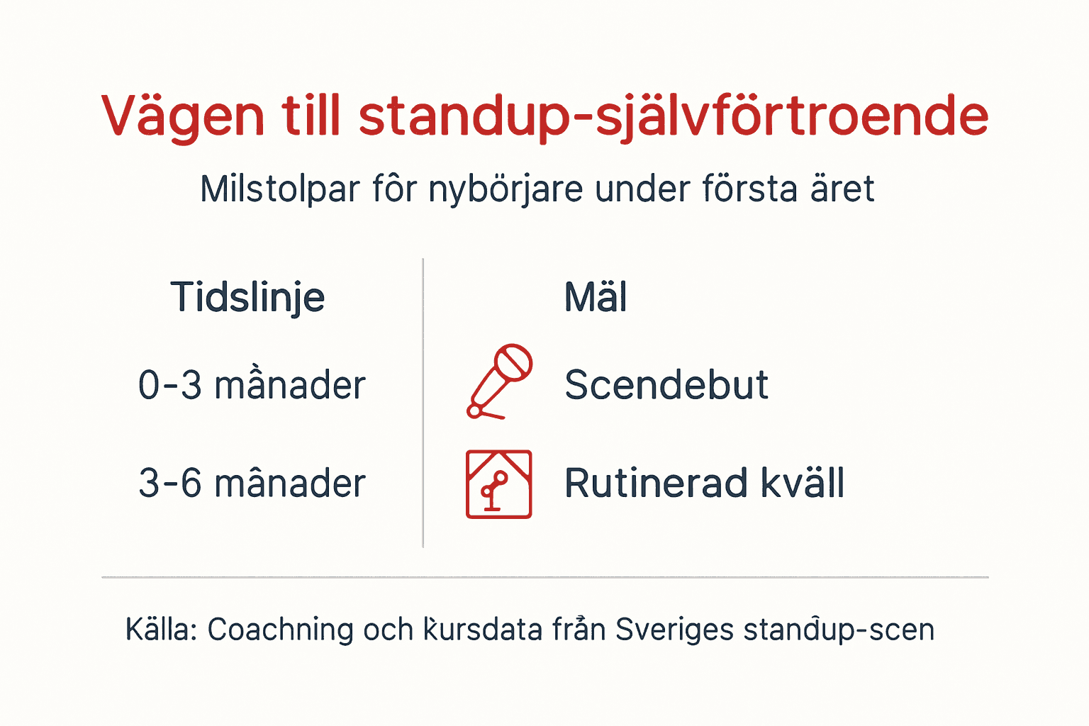 Grafik: Viktiga steg för dig som vill börja med standup