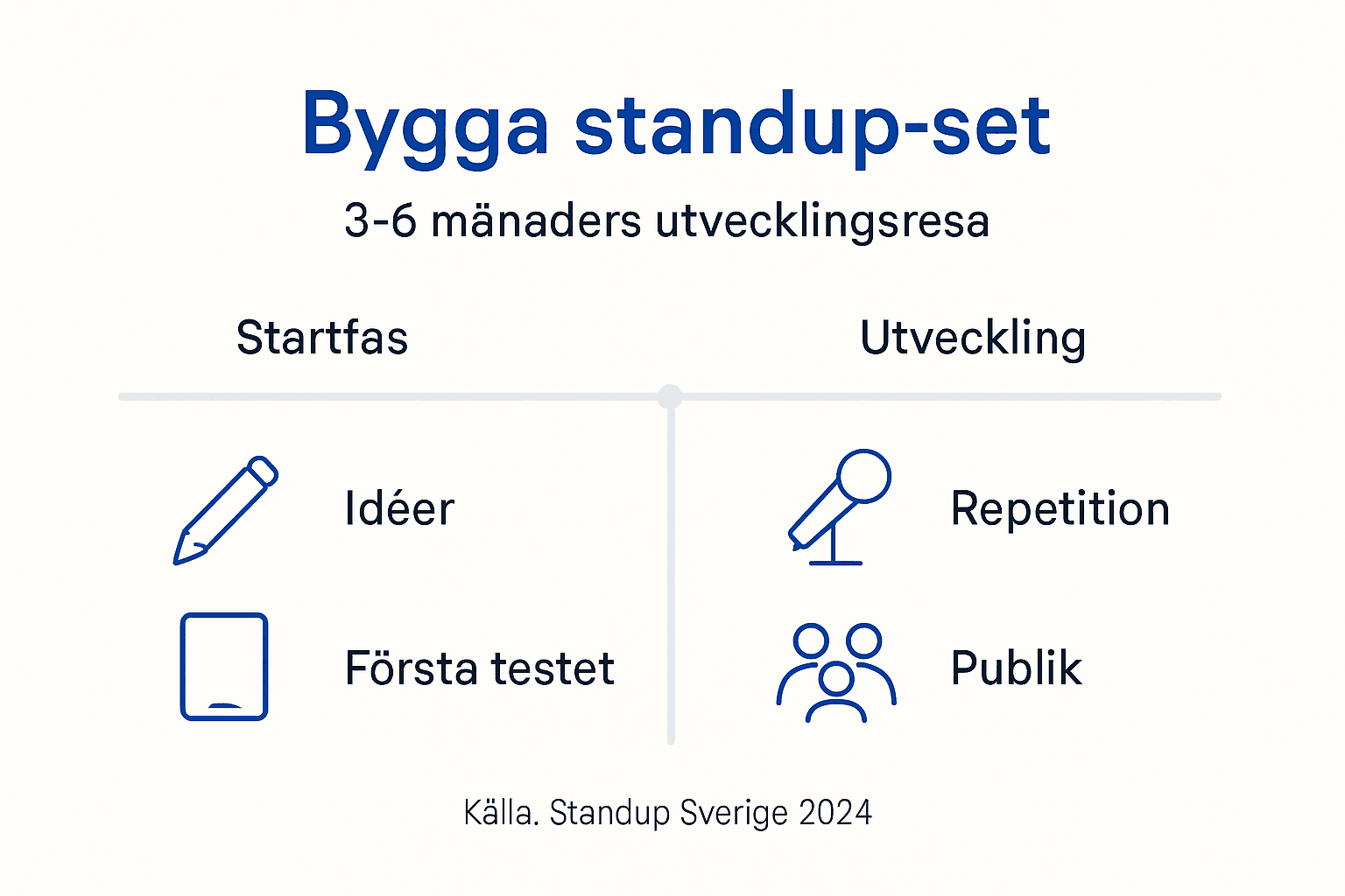 En infograf visar hur ett standup-set utvecklas över tid, steg för steg.