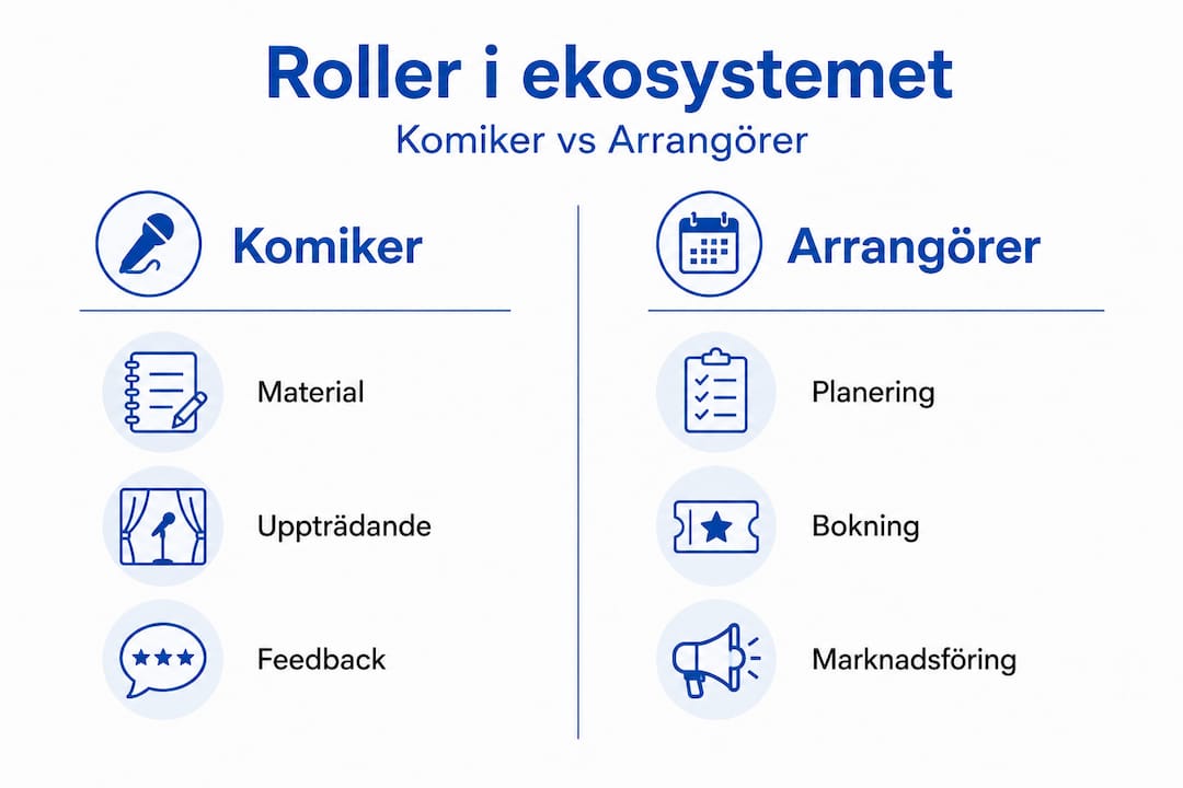 Infografik som visar skillnader och likheter mellan komiker och arrangörer