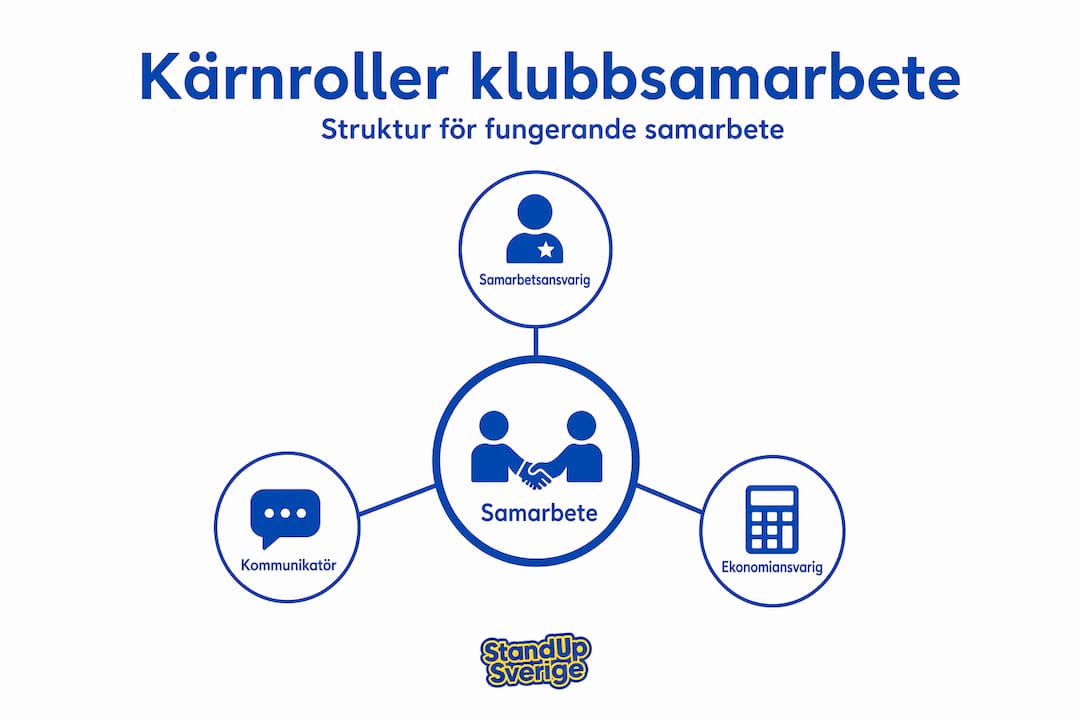 Pyramidillustration som visar de olika rollerna inom ett klubbsamarbete