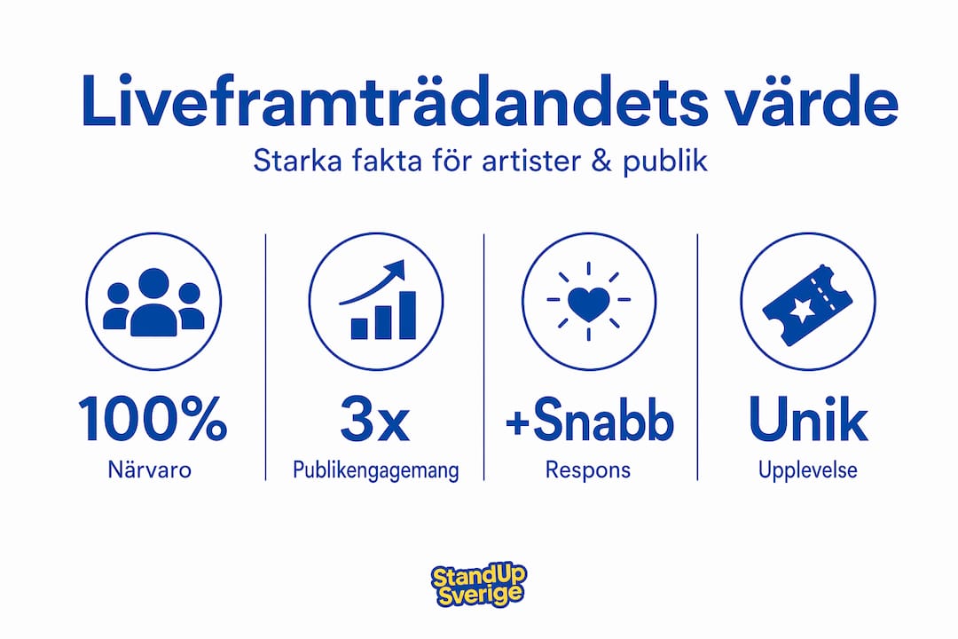 Grafik som visar varför liveuppträdanden är så värdefulla