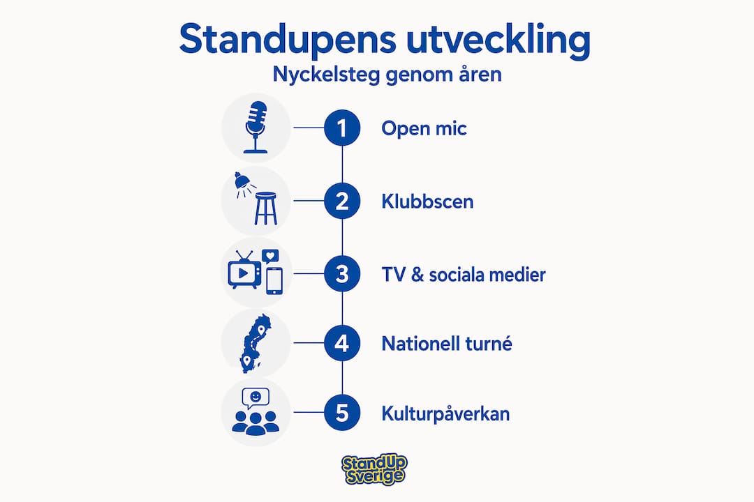 En överskådlig infografik som visar de olika stegen i hur svensk standup utvecklas