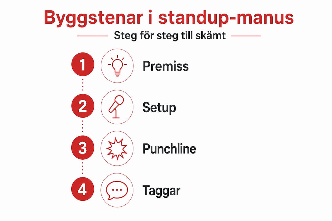 Här ser du en infografik som bryter ner de olika delarna i ett standup-manus.