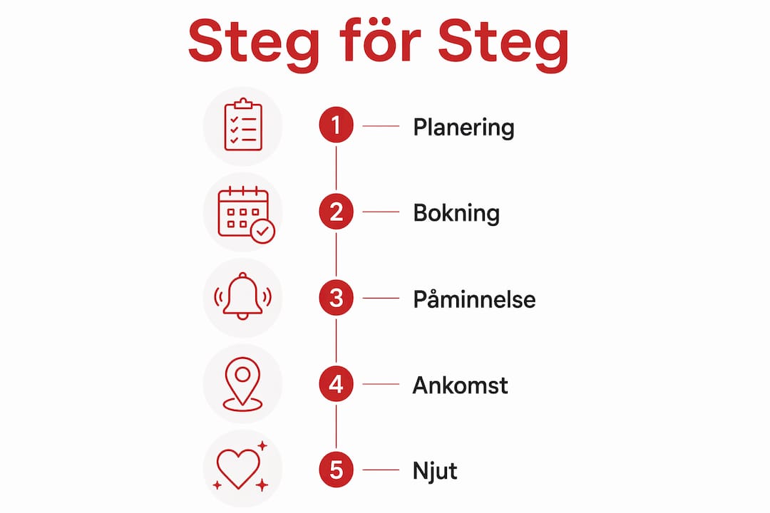 Infografik som visar hur du steg för steg planerar ditt projekt