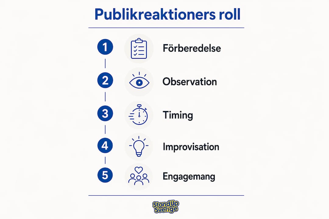 En överskådlig infografik som illustrerar de olika stegen i hur publiken reagerar