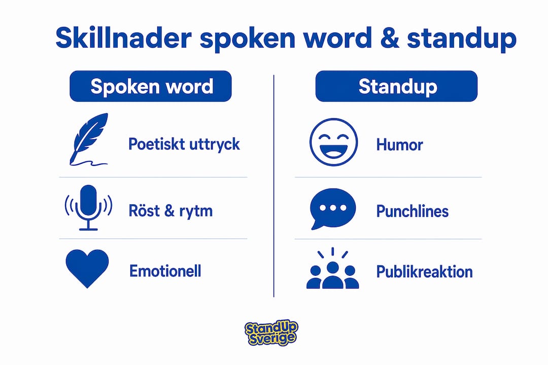 En infografik som jämför spoken word och standup – likheter, skillnader och vad som gör varje scen unik.