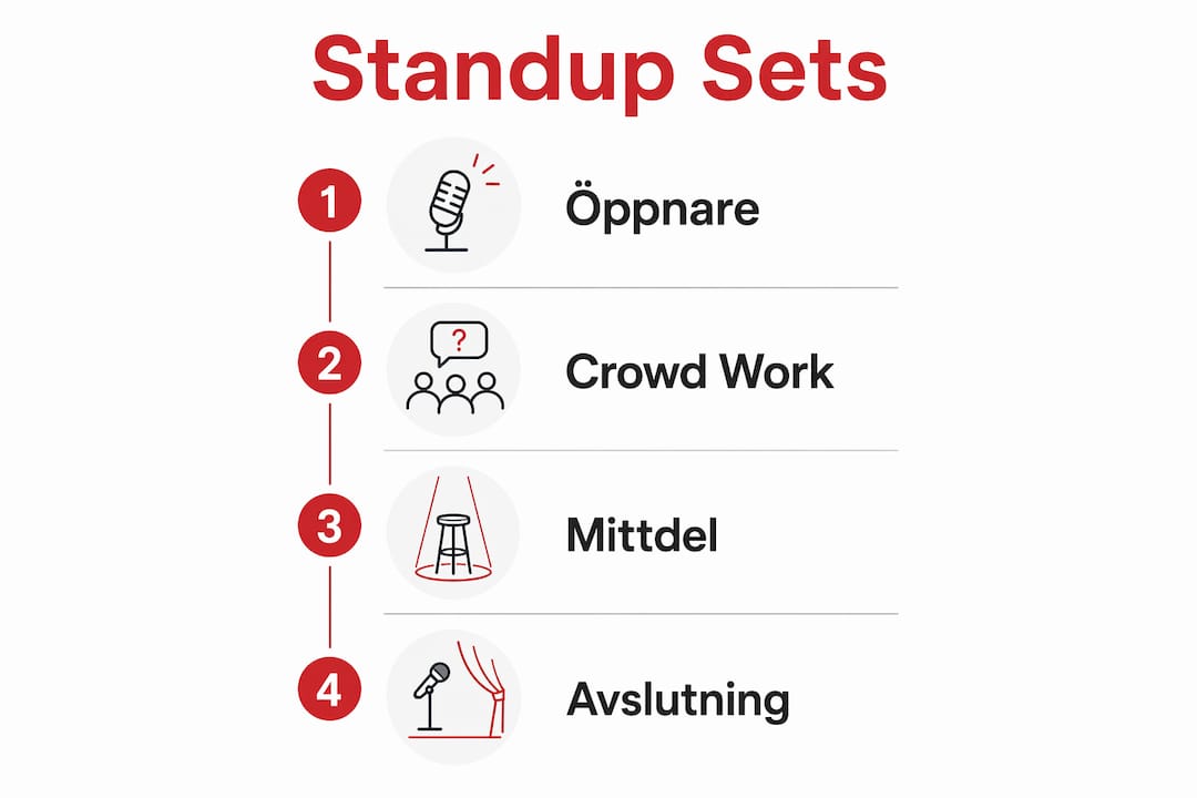 Grafisk översikt som visar de olika delarna i ett standup-set