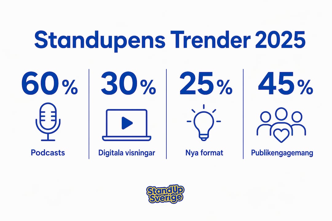 Grafik som visar de viktigaste trenderna inom standup – i siffror