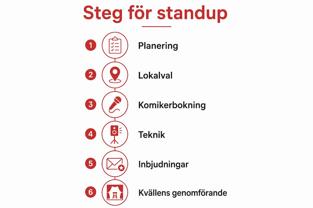 En infografik som guidar dig genom de viktigaste stegen för att arrangera en standupkväll
