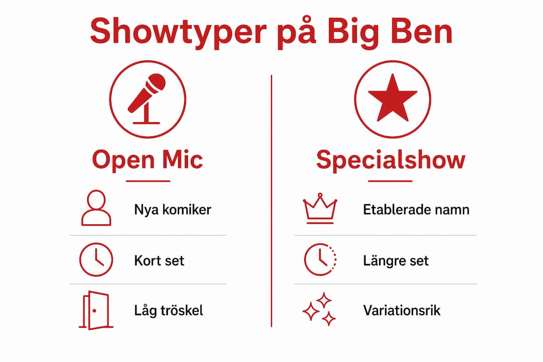 Grafik som visar skillnaderna mellan olika standup-kvällar på Big Ben