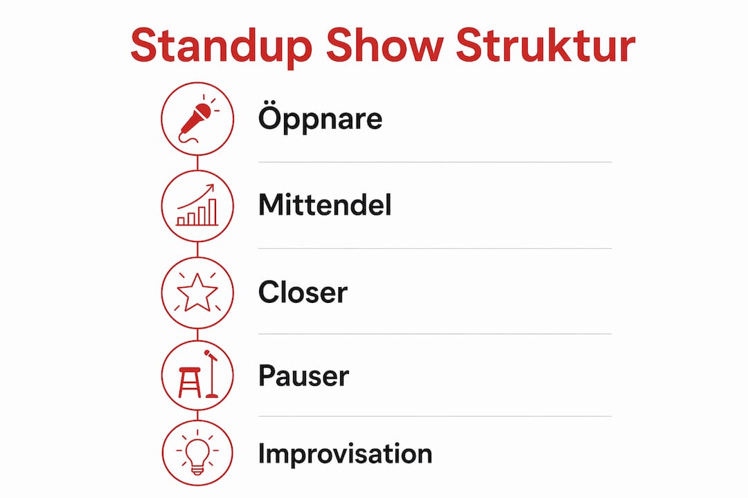 Grafisk översikt över de olika stegen i ett standup-framträdande