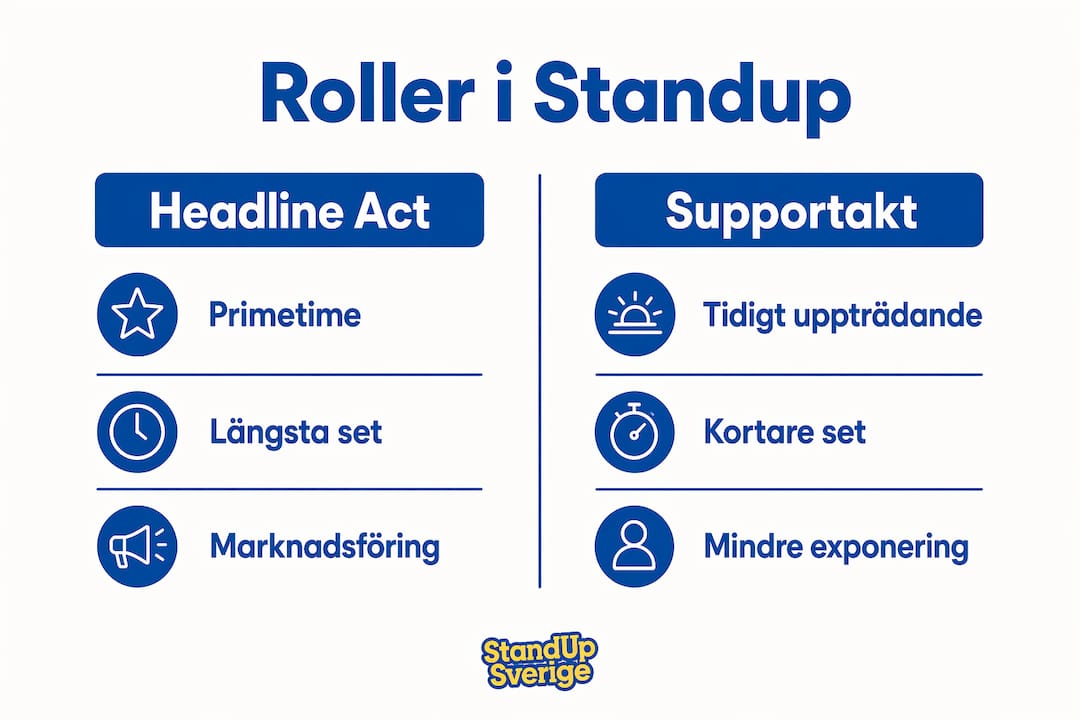 Infografik: Så skiljer sig huvudnumrets och föraktens roller på standup-scenen