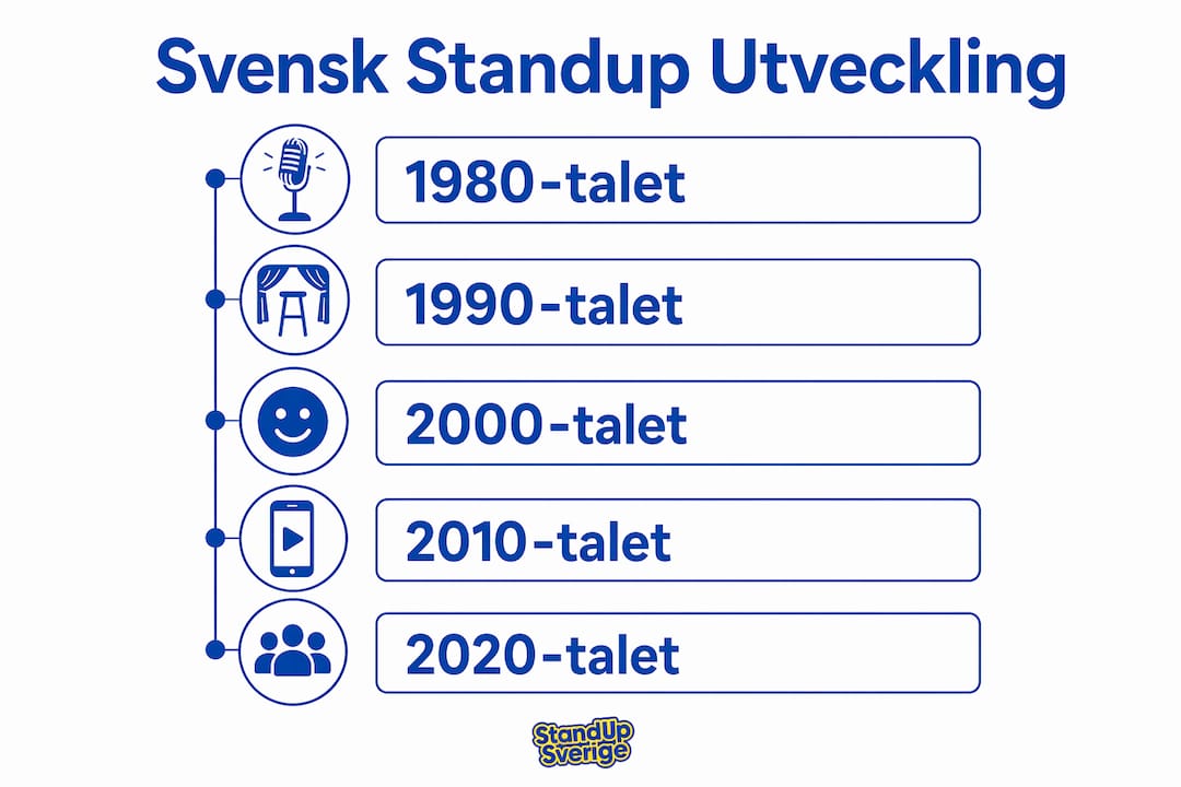 Illustration: En tidslinje som visar hur svensk standup har utvecklats genom åren.