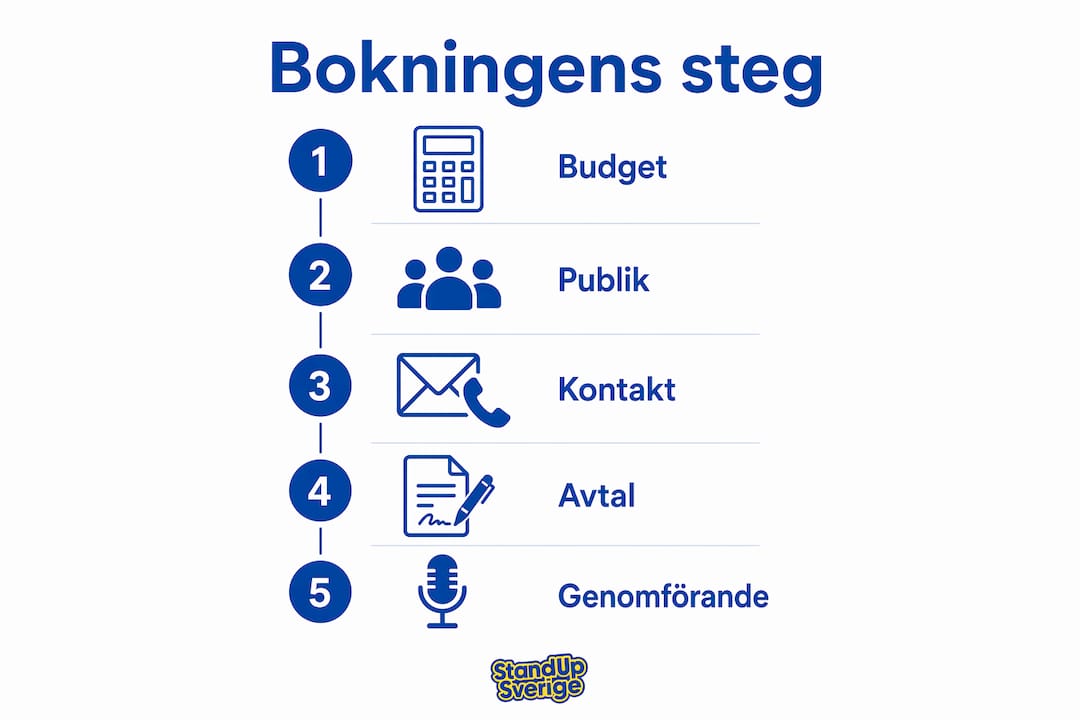Grafisk guide som visar hur du bokar en komiker – steg för steg