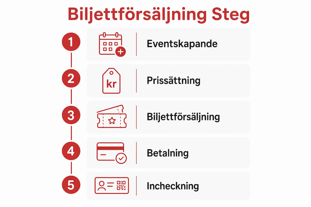 Steg-för-steg-guide: Så går biljettförsäljningen till – en överskådlig infografik