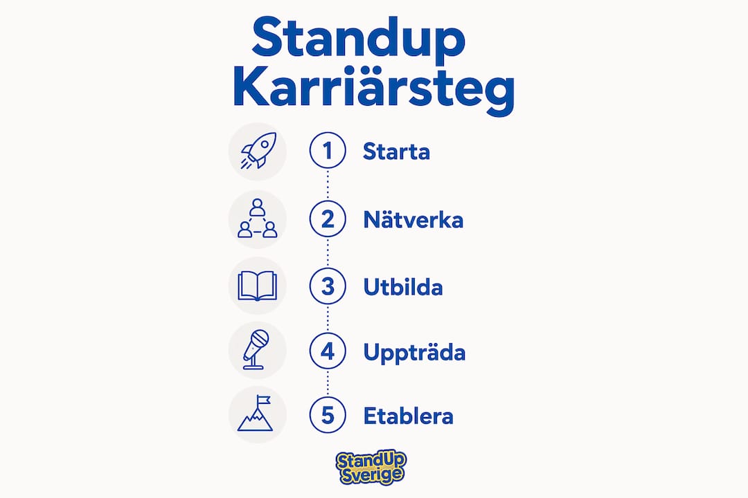 Så bygger du en standup-karriär – en översikt i bilder
