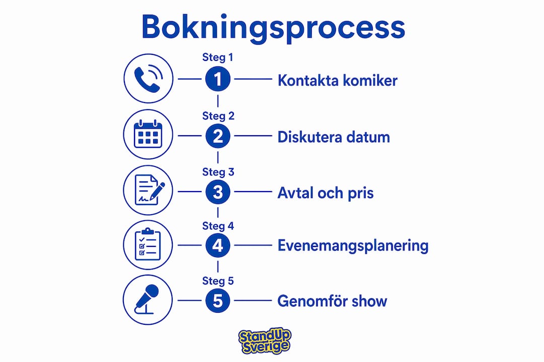 Illustration som visar hur du bokar standup steg för steg