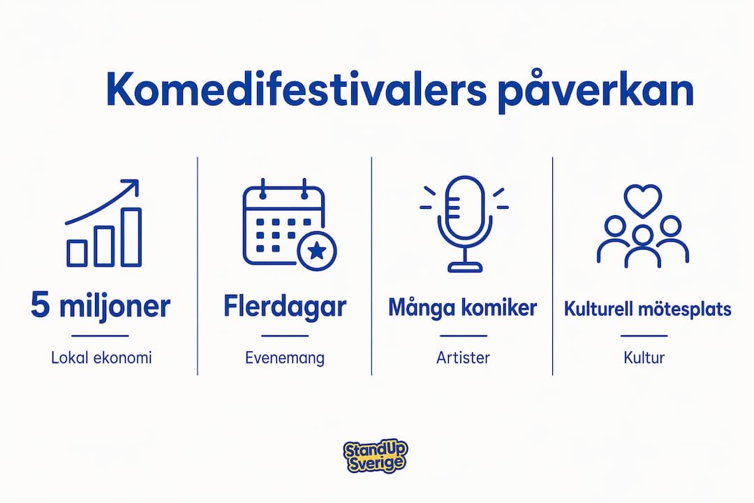 Så påverkar komedifestivalen ekonomi och kultur – en översikt i infografik