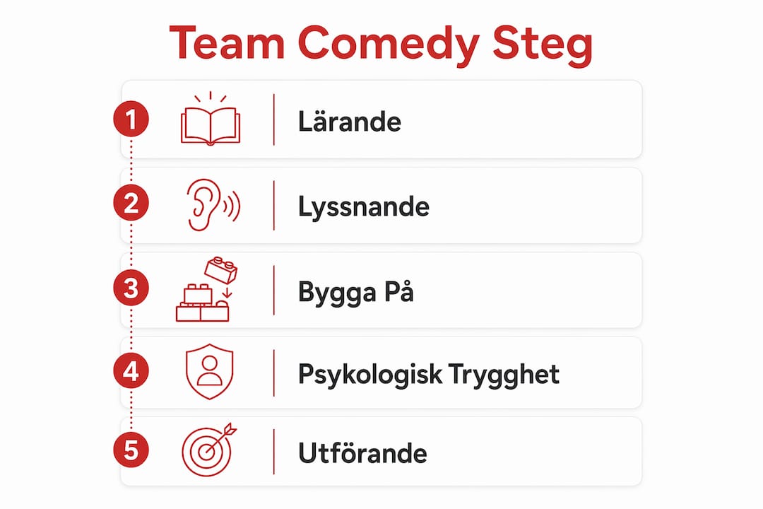 Steg-för-steg-guide: Så bygger ni ett framgångsrikt komediteam – illustrerat i infografik
