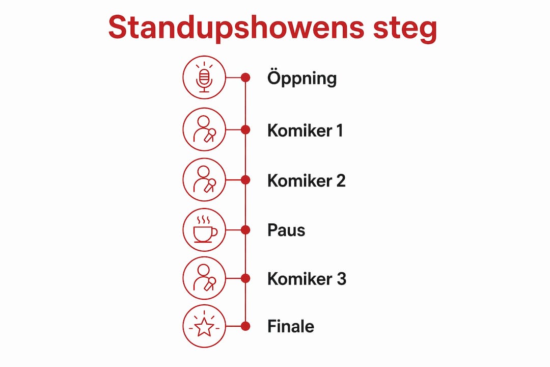 Grafisk översikt: Så bygger du upp en standup-show steg för steg