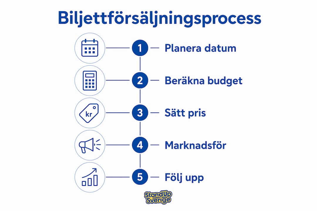 Grafisk översikt över hur biljettförsäljningen går till, steg för steg