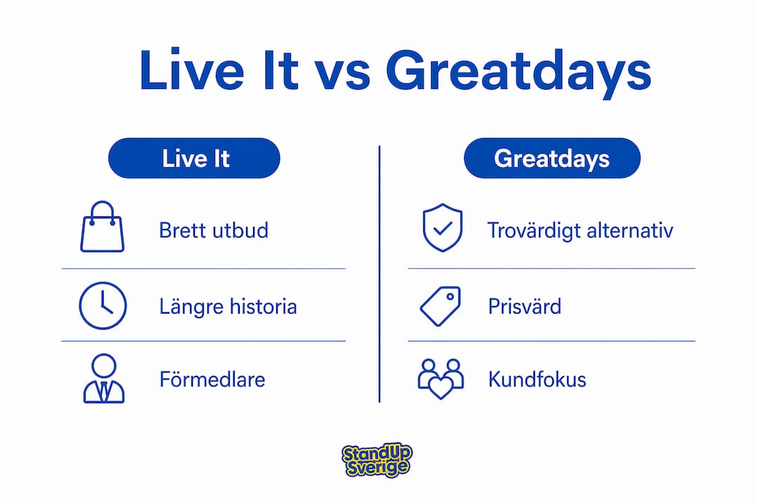 Jämförande infografik: Live It vs Greatdays – viktiga skillnader och höjdpunkter