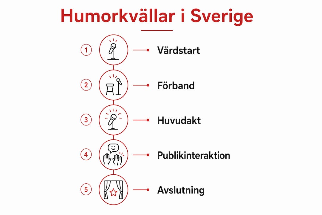 En illustrerad guide över hur en klassisk humorkväll brukar gå till