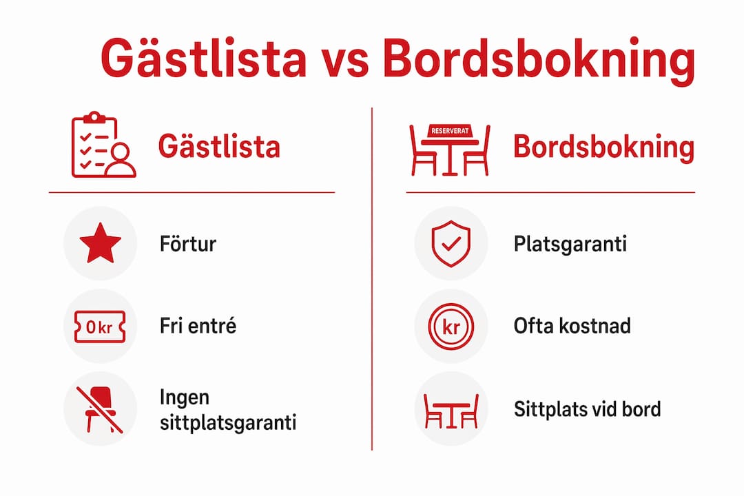 Grafisk översikt: skillnader mellan gästlista och bordsbokning