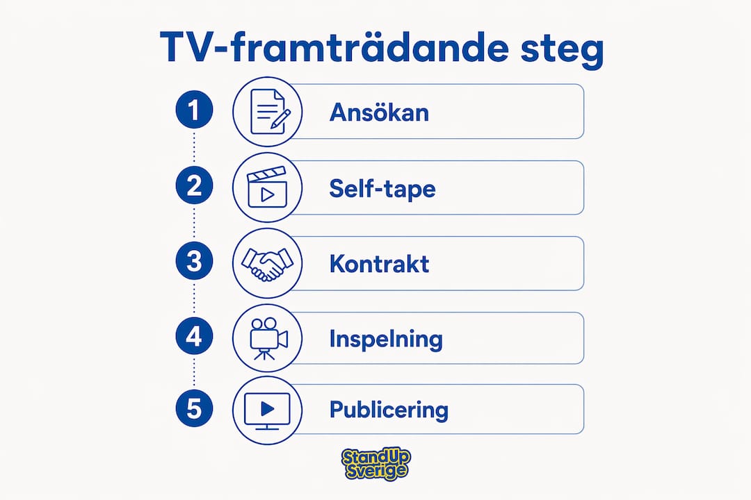 Infografik som visar stegen när en tv-komiker gör ett framträdande
