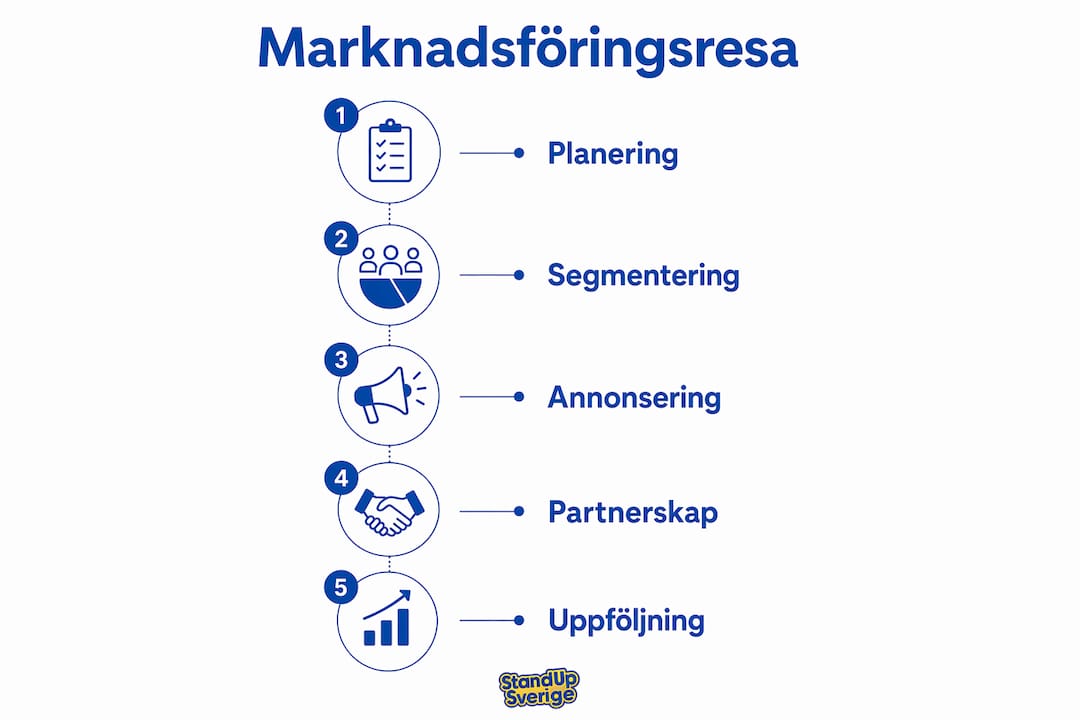 En översiktlig infografik som visar de olika stegen för att marknadsföra din standup på hemmaplan