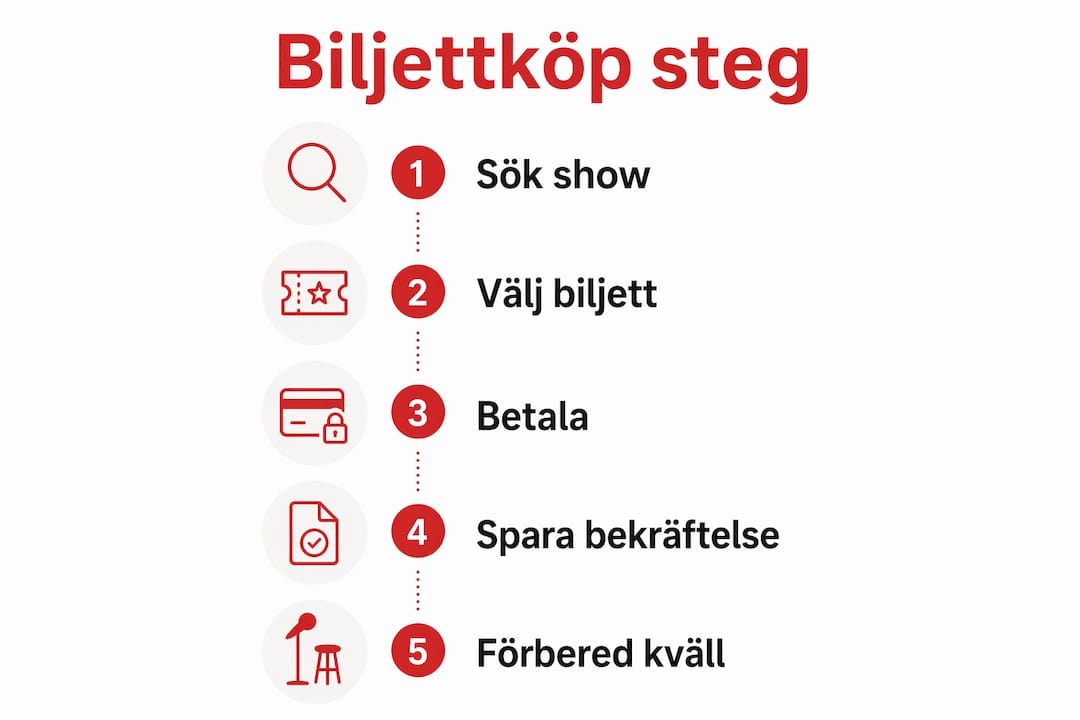 Så köper du biljett till standup – steg för steg i en infograf