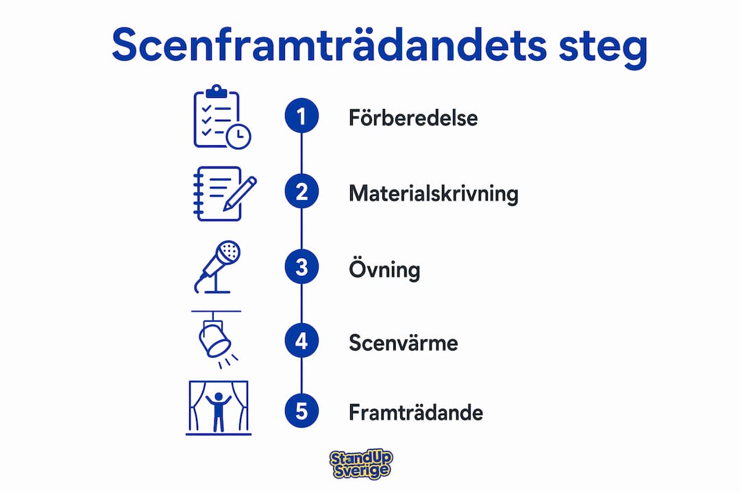 Visuell guide: Så bygger du upp ditt standupframträdande, steg för steg