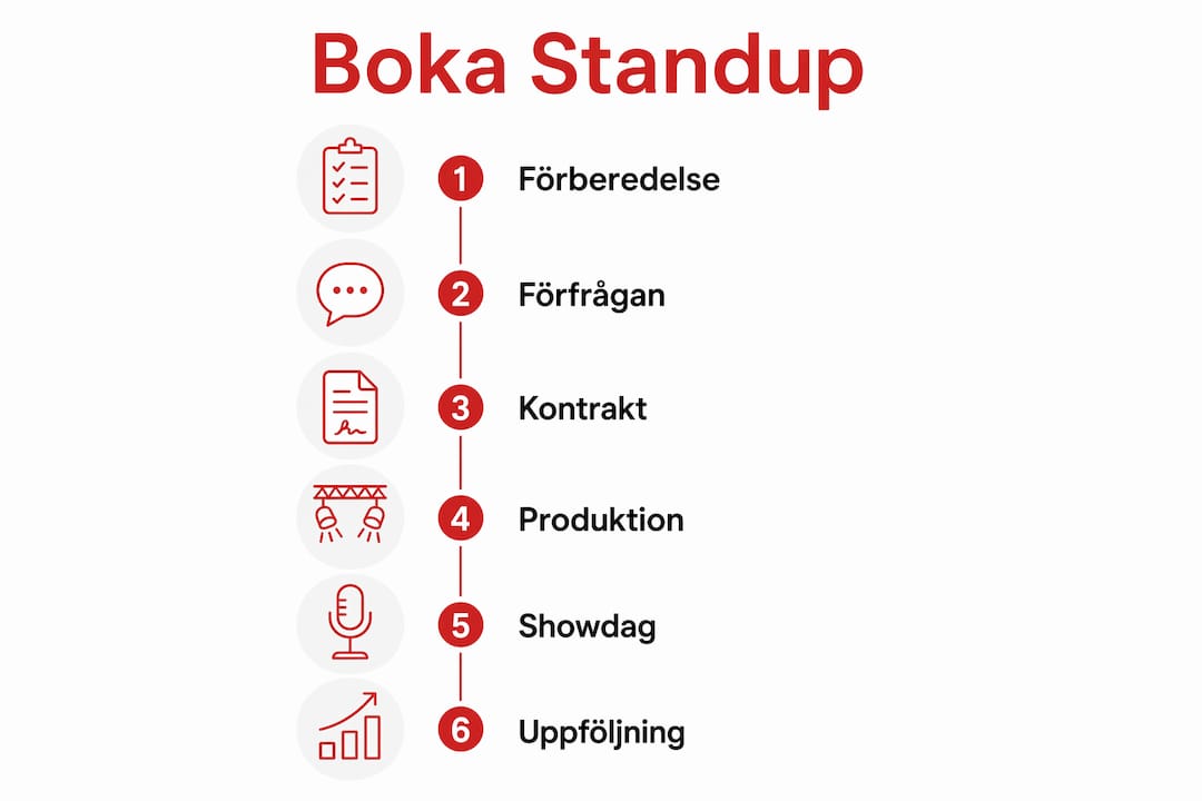 Grafisk guide som visar hur du bokar biljetter till standupföreställningen