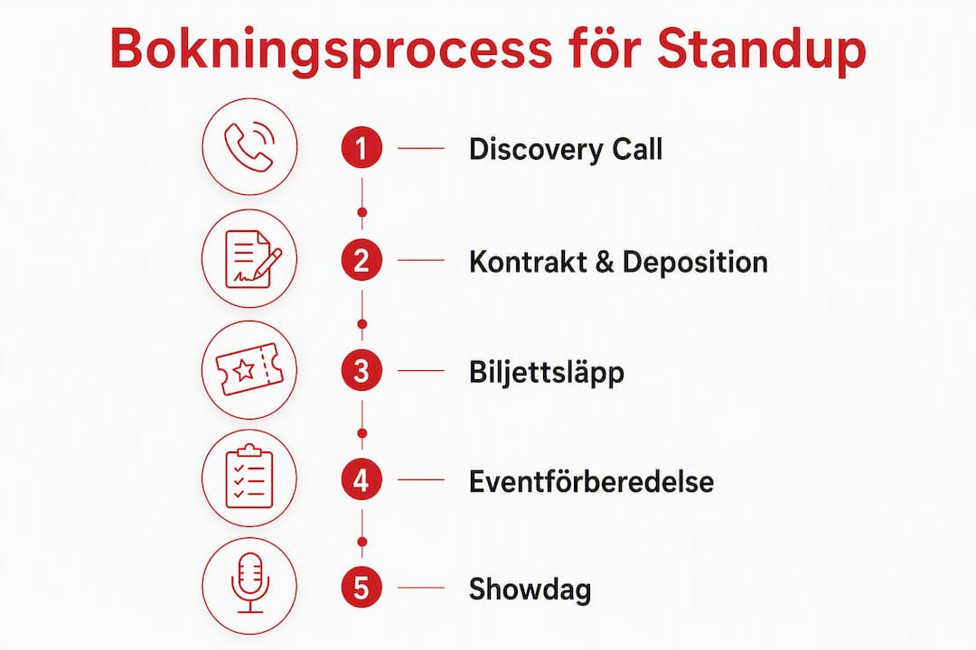 Grafik med tydliga steg för hur du bokar en standup – så gör du från start till mål