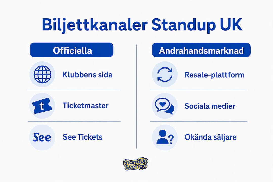 Grafisk översikt över var du kan köpa biljetter – både via officiella återförsäljare och på andrahandsmarknaden
