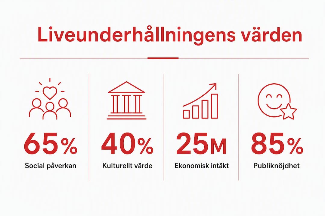 Infografik som lyfter fram fördelarna med liveunderhållning