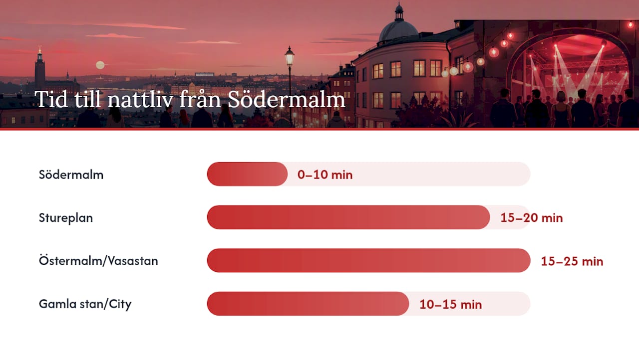 Vilka stadsdelar passar bäst för att fortsätta kvällen? — overview diagram