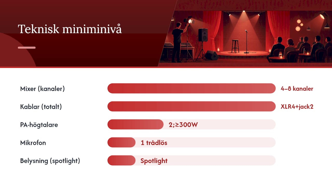 Översikt över teknisk utrustning som behövs för standup-föreställning