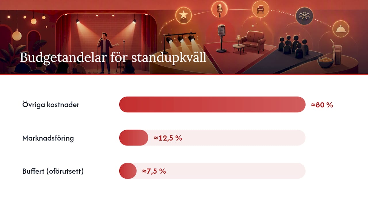 Så här fördelas budgeten för vår standupkväll