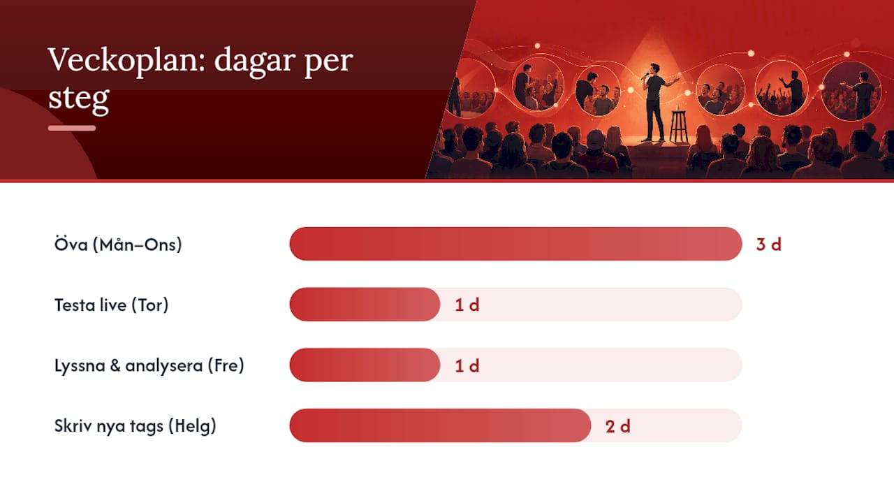 Träningsplan för att bli bättre på crowd work — overview diagram