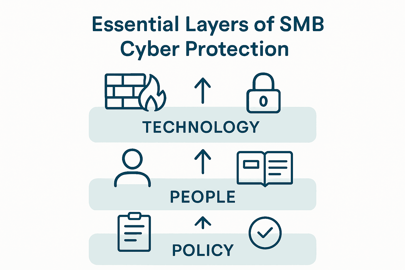 Infographic showing SMB cyber protection layers