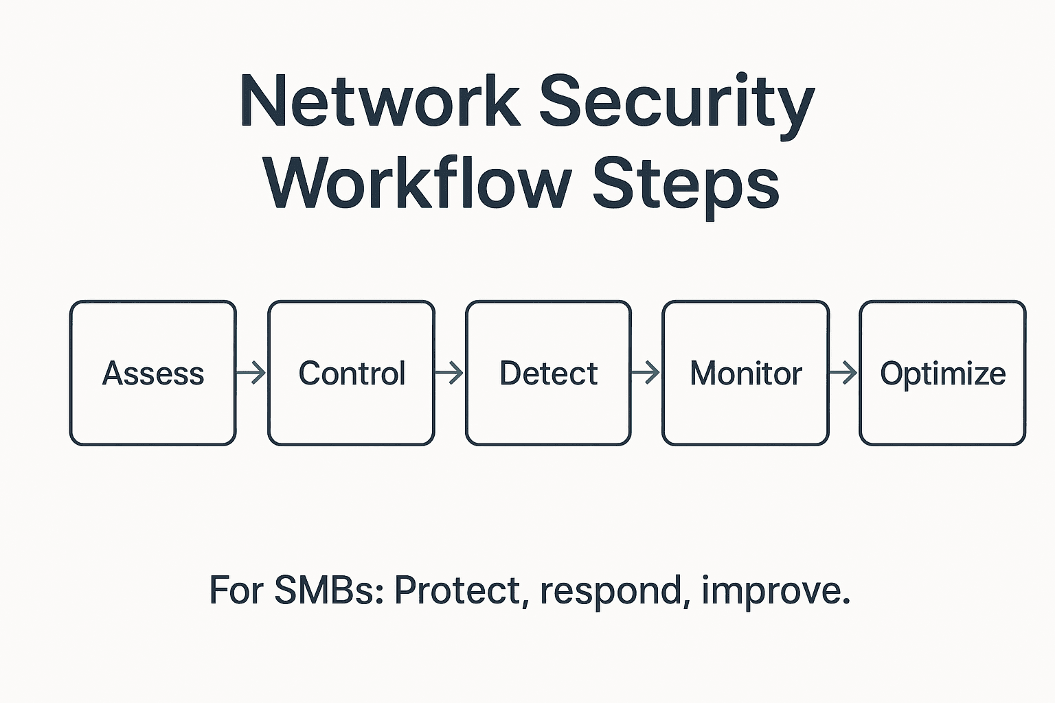 Infographic summarizing security workflow steps